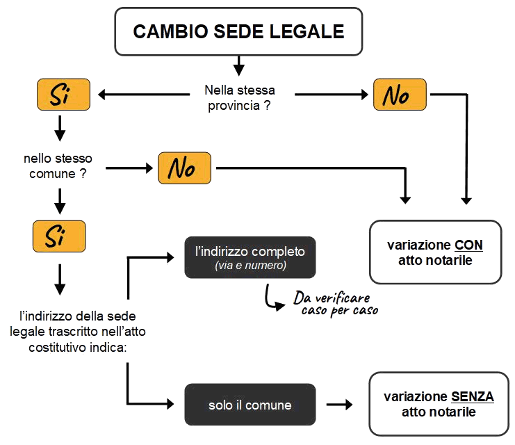 FAQ Sede legale delle società